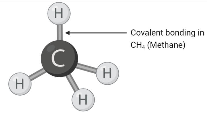 Covalent bonding in Methane (CH4)