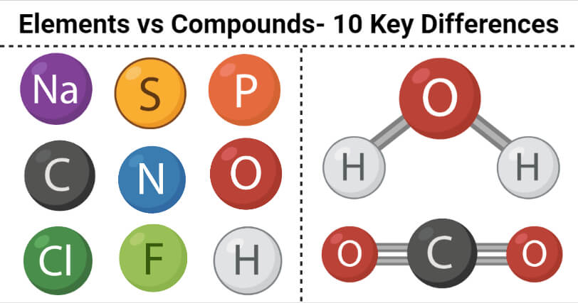 Elements vs Compounds