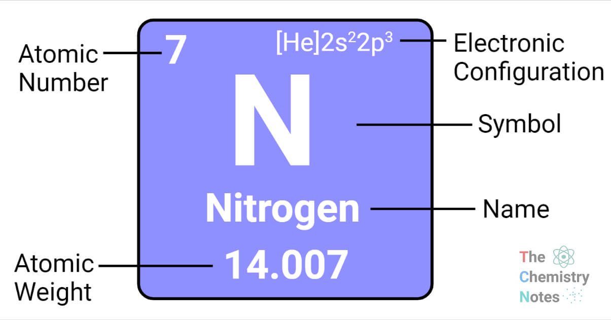 Nitrogen Element- Definition, Occurrence, Properties, Uses, Effects