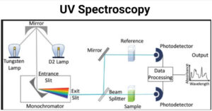Instrumentation of UV Spectroscopy