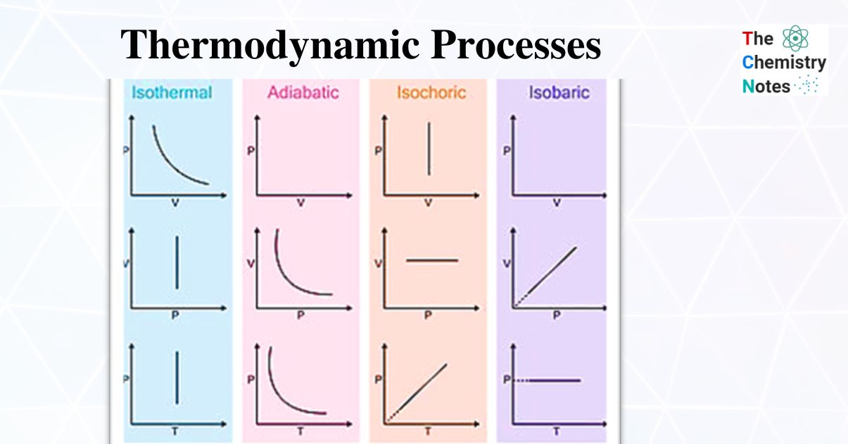 Thermodynamic Processes