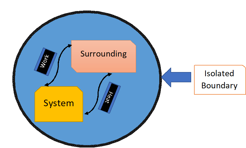 Thermodynamic System