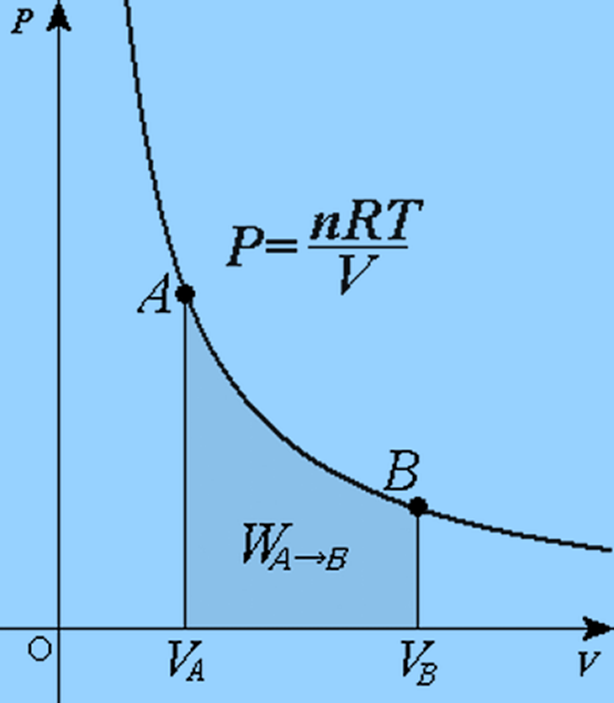 Graphical Representation of Isothermal (Thermodynamic Processes)