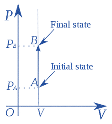 Graphical Representation of Isochoric Process (Thermodynamic Processes)