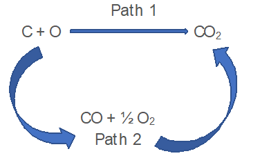 Conversion of Carbon to CO2 ( Hess's Law Example)
