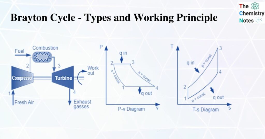 Brayton Cycle Types and Working Principle Thermodynamics