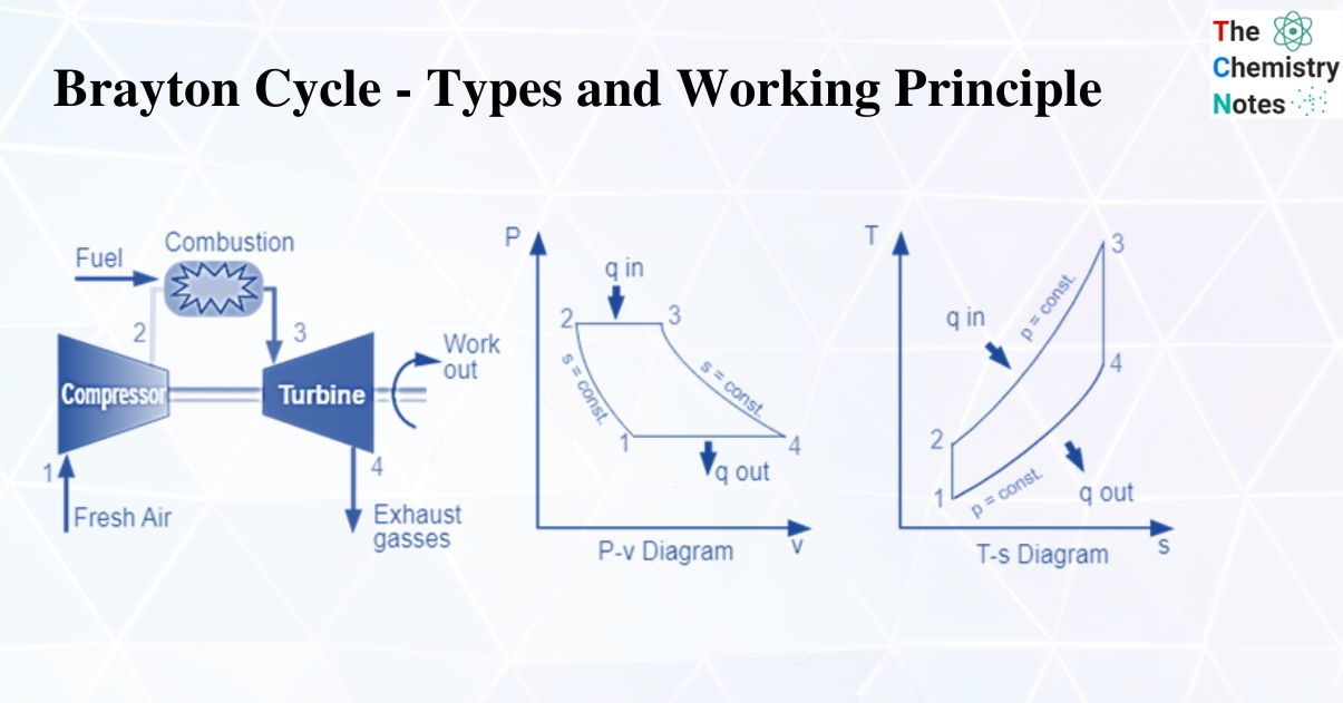 Brayton Cycle - Types and Working Principle