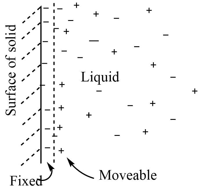 Diffuse double layer