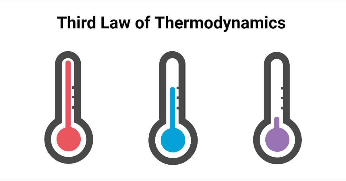 Third Law of Thermodynamics