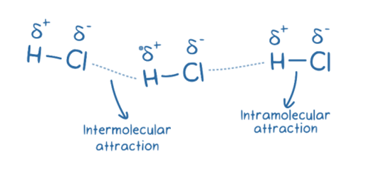 Intermolecular attraction