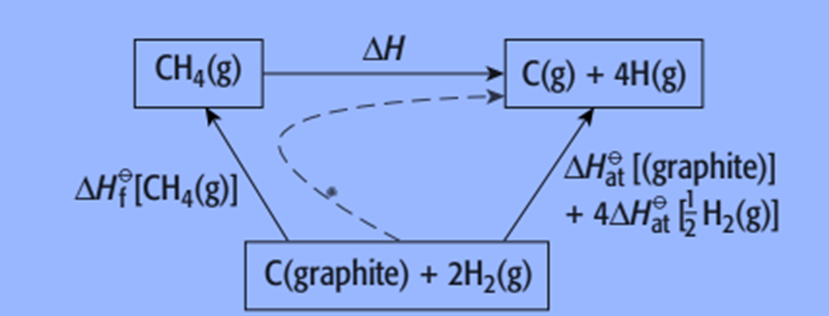 The enthalpy cycle for calculating the average C-H bond energy