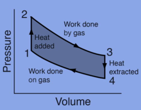 PV-diagram of Heat Engine
