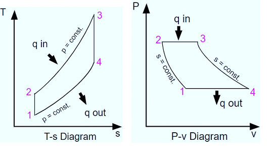 T-s and P-v diagram 