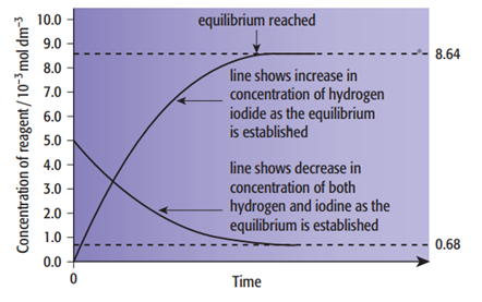 Equilibrium in reaction