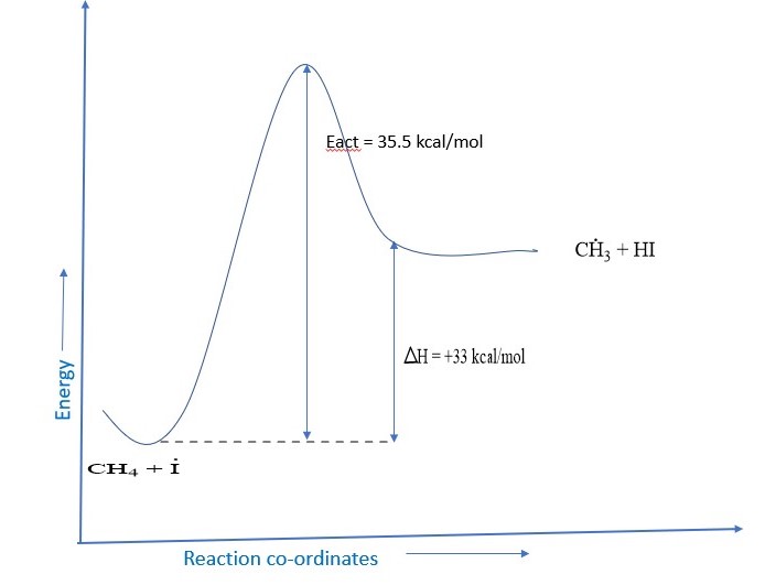 Energy profile diagram for formation of methyl radical by iodination reaction