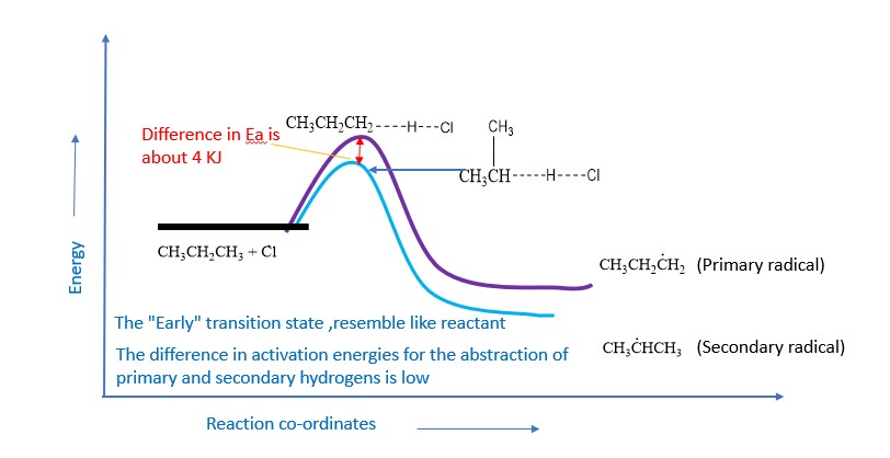 Energy profile diagram for Chlorination reaction