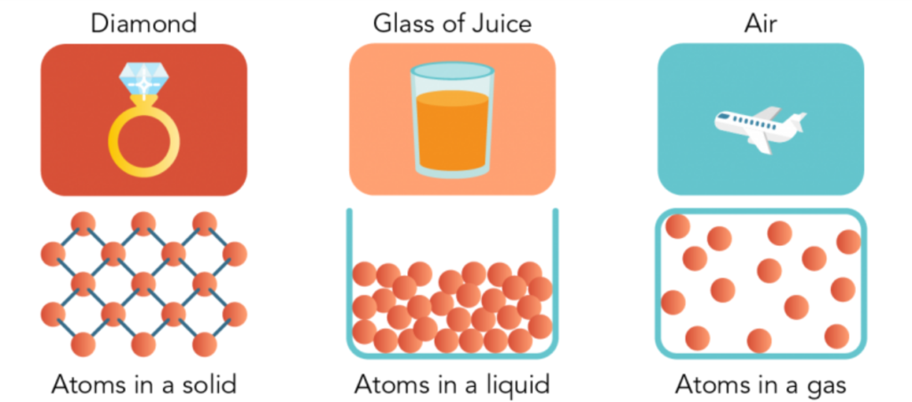 Atoms in solid, liquid, and gas 
