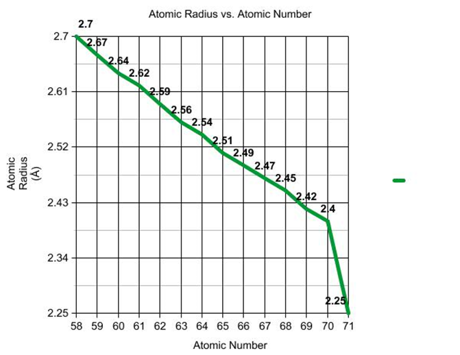 
Lanthanide Contraction - atomic radius decreasing as the atomic number is increasing