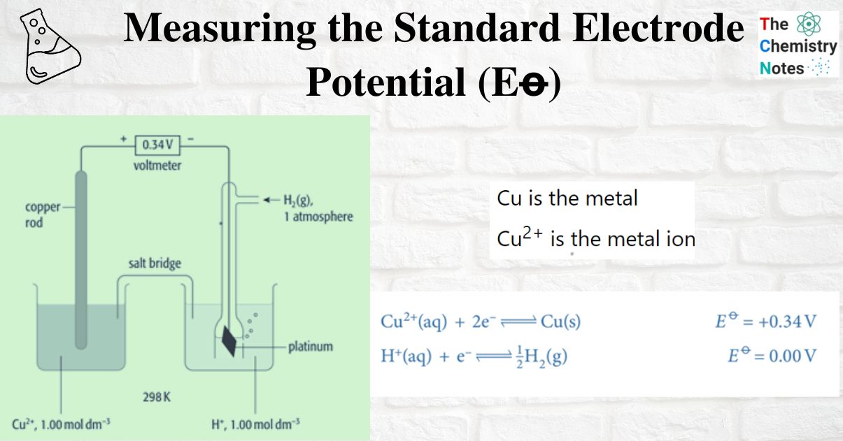 Measuring the Standard Electrode Potential (Eꝋ)