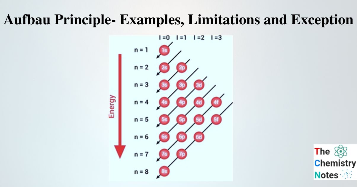 Aufbau Principle- Examples, Limitations and Exception