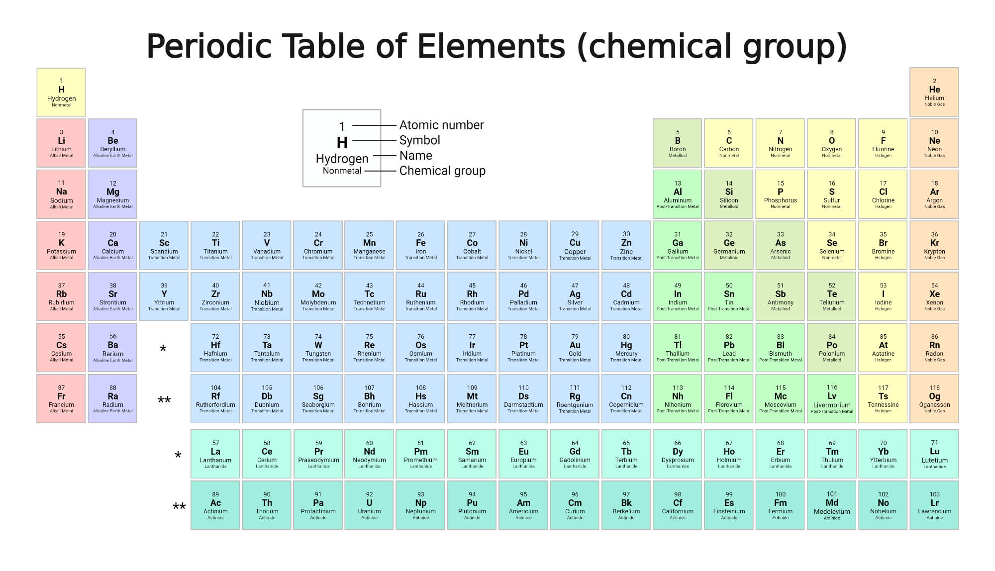 Periodic Table of Elements (Chemical Group)