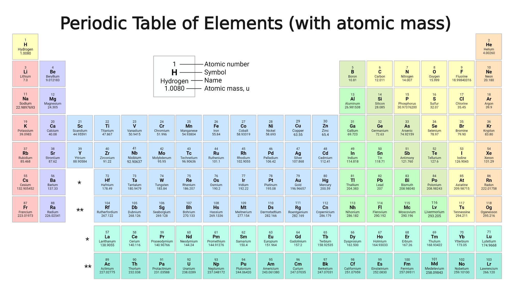 Periodic Table of Elements (with atomic mass)