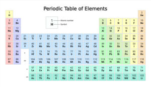 Simplified Periodic Table of Elements