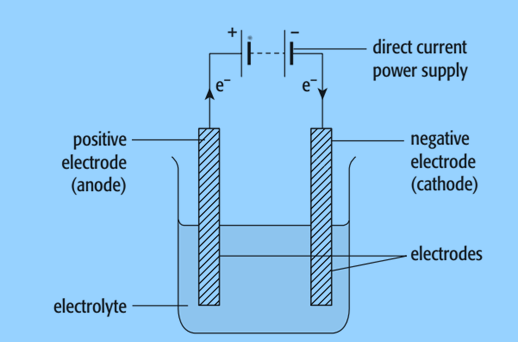 Electrolysis cell (Electrochemistry)