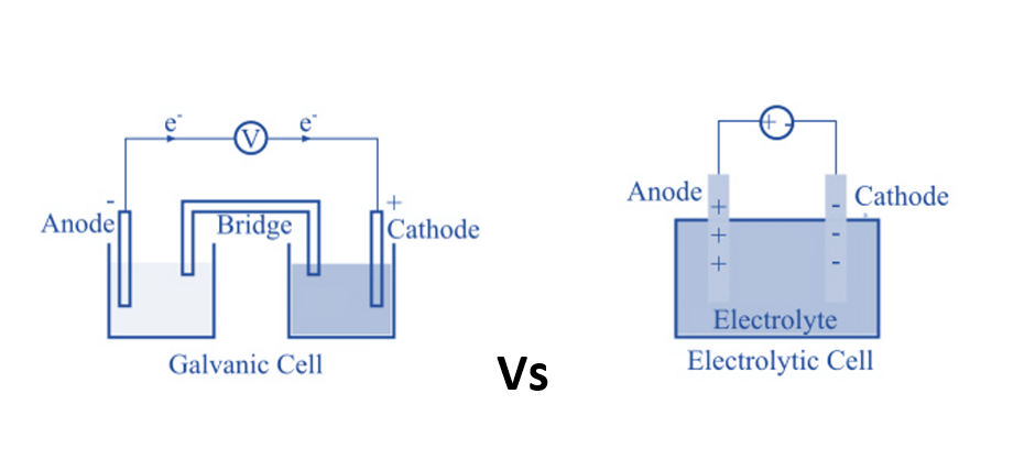 Difference and Similarity between Galvanic and Electrolytic Cell 