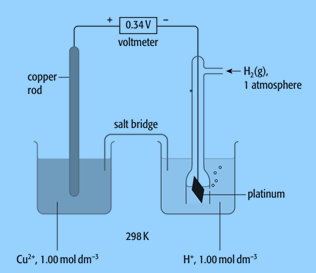 Measuring the standard electrode potential  [Cu2+/Cu half-cell]