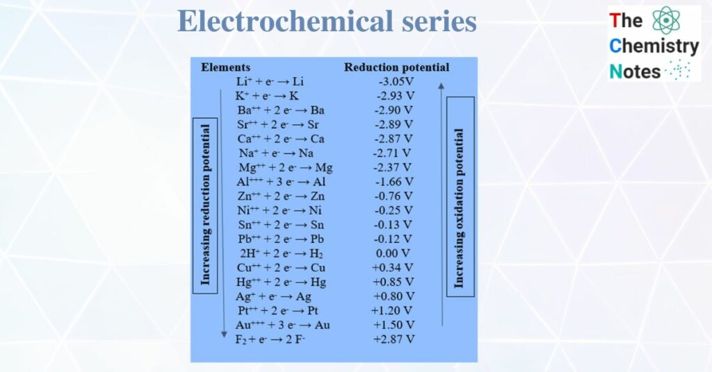 Electrochemical series