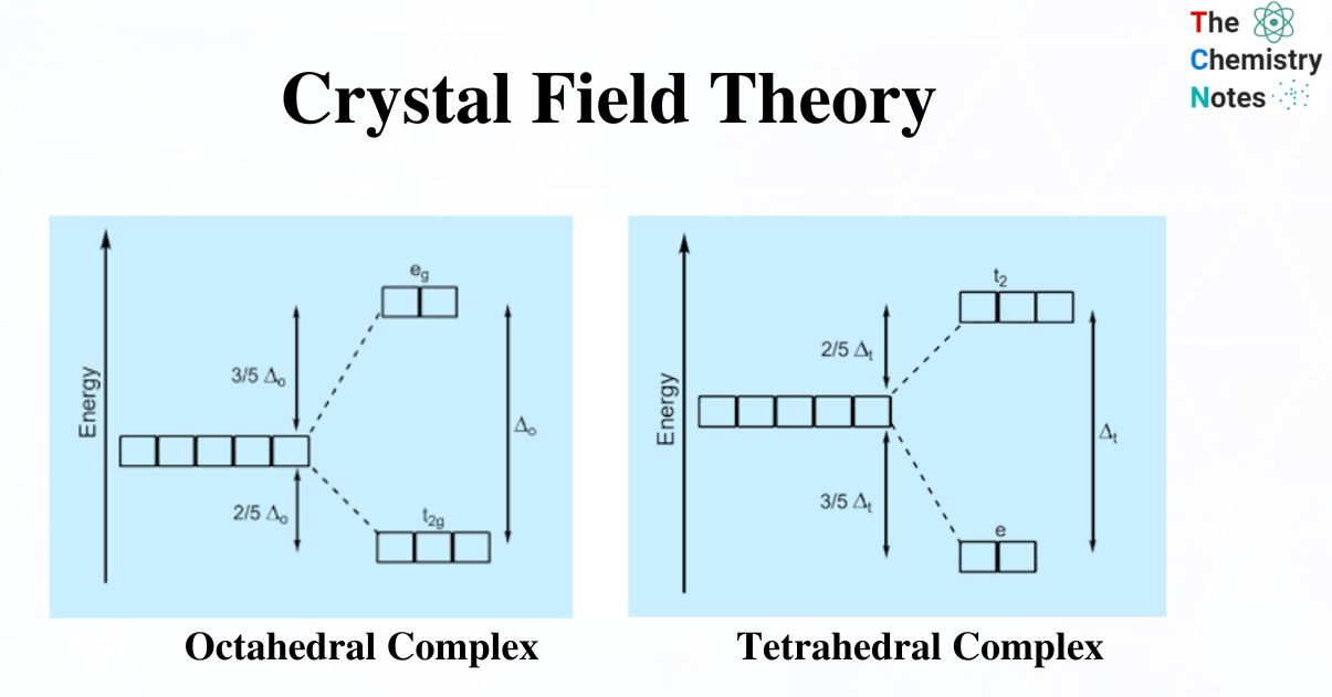 Crystal Field Splitting
