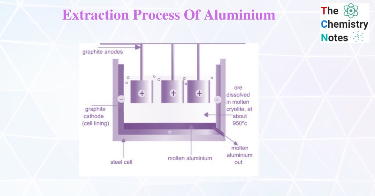Extraction of aluminium (Hall – Heroult Method)