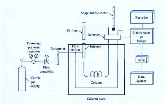 Gas Chromatography Instrumentation