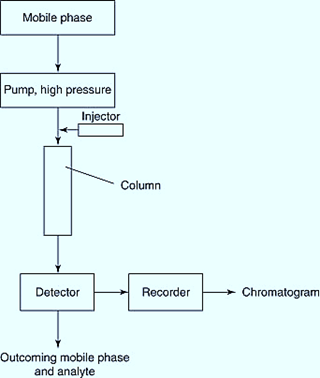 Column Chromatography Instrumentation