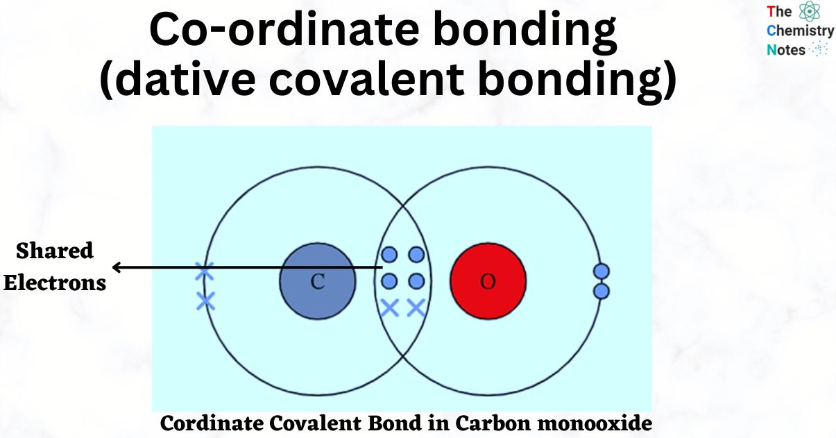 Coordinate bonding (dative covalent bonding)