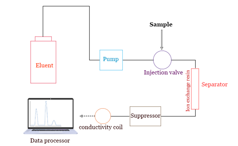 Instrumentation of Ion Exchange Chromatography