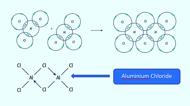 Formation of a coordinate bond in the
Aluminium chloride