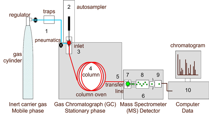Instrumentation of Gas chromatography-mass spectrometry (GC-MS) 