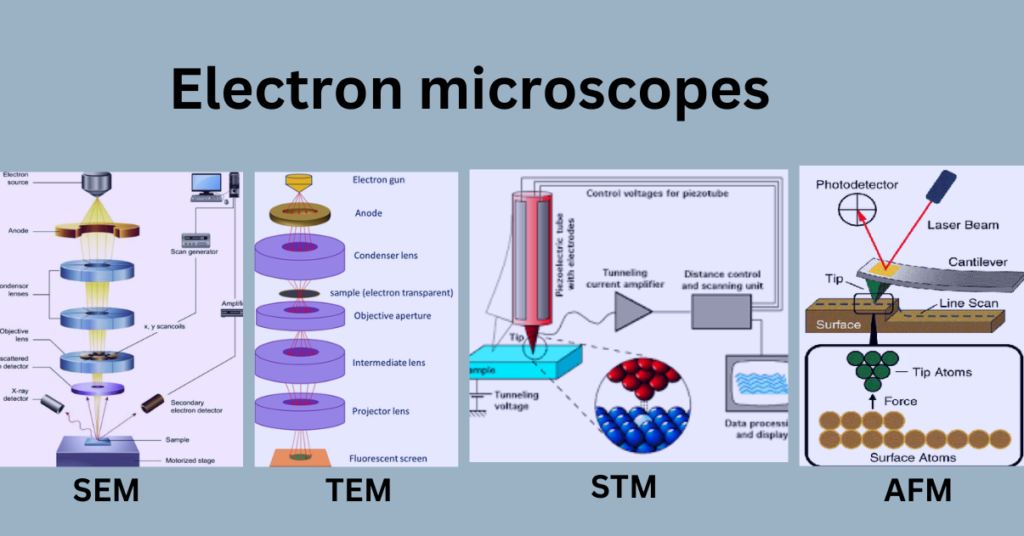 Microscopy (electron microscops)