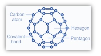 Structure of Fullerene (Allotropes of Carbon)