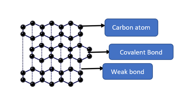 Structure of Graphite (Allotropes of Carbon)