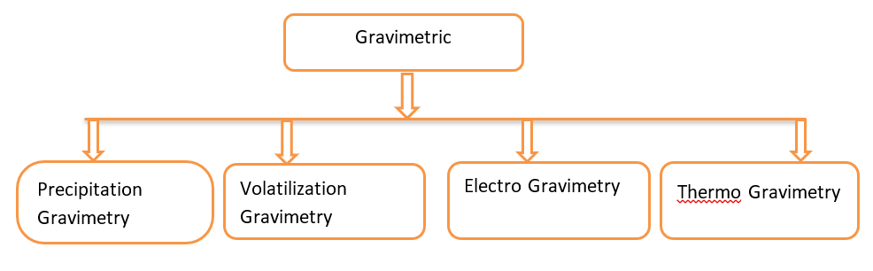 Types of gravimetric analysis