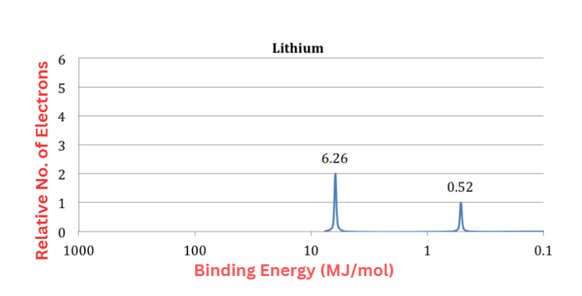 Photoelectron spectroscopy spectra of Lithium