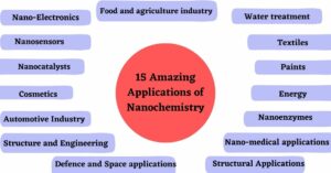15 Amazing Applications of Nanochemistry