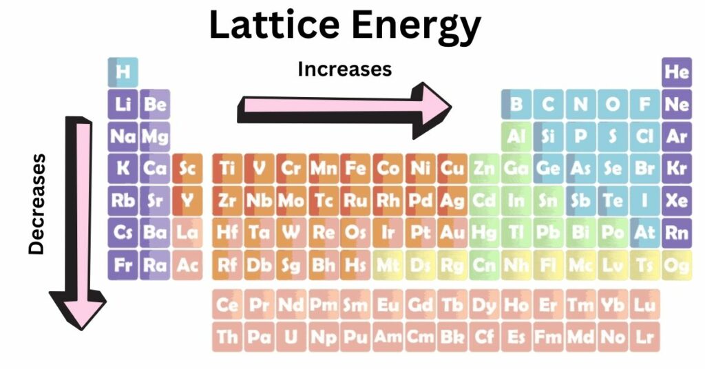 Lattice energy trend in periodic table