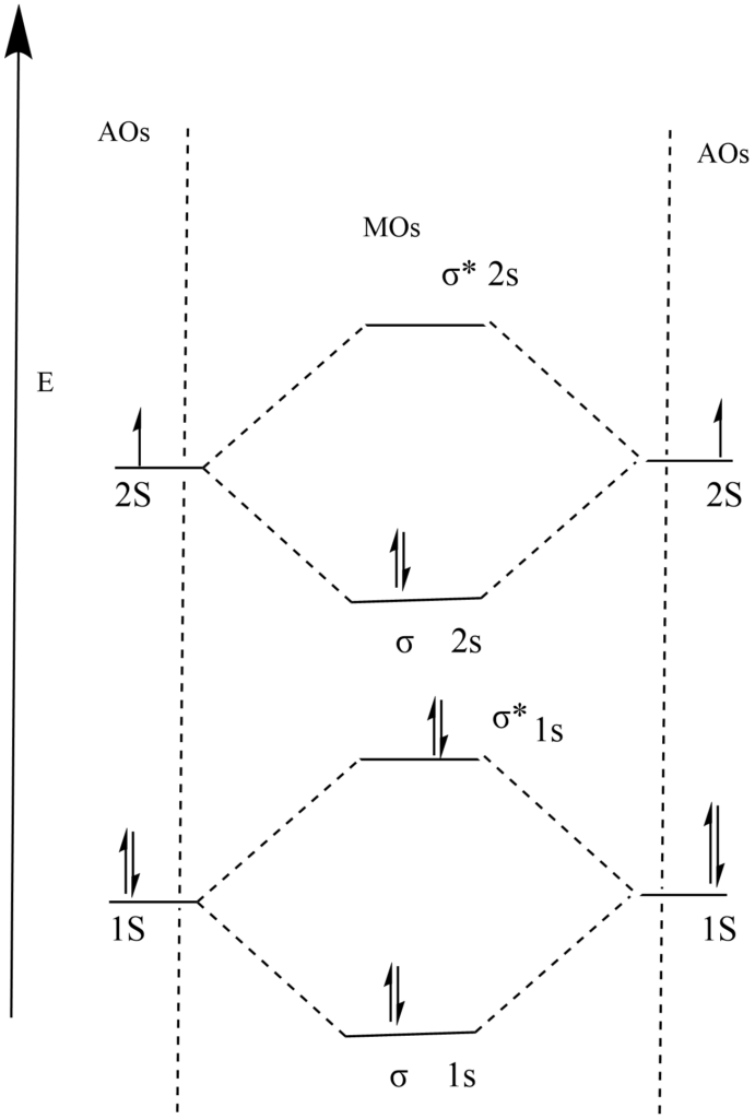 Molecular orbital diagram of Li2 molecule