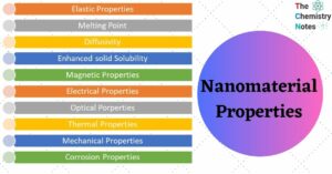 Nanomaterials Properties