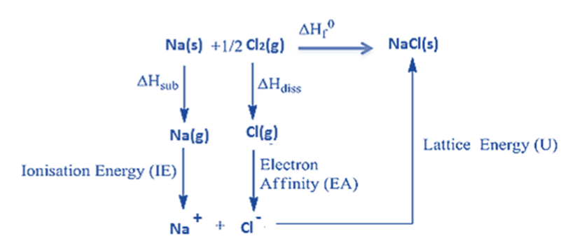 Born-Haber Cycle of Sodium Chloride (NaCl)