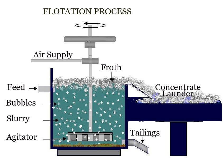 Froth Flotation Process Extraction of Copper
